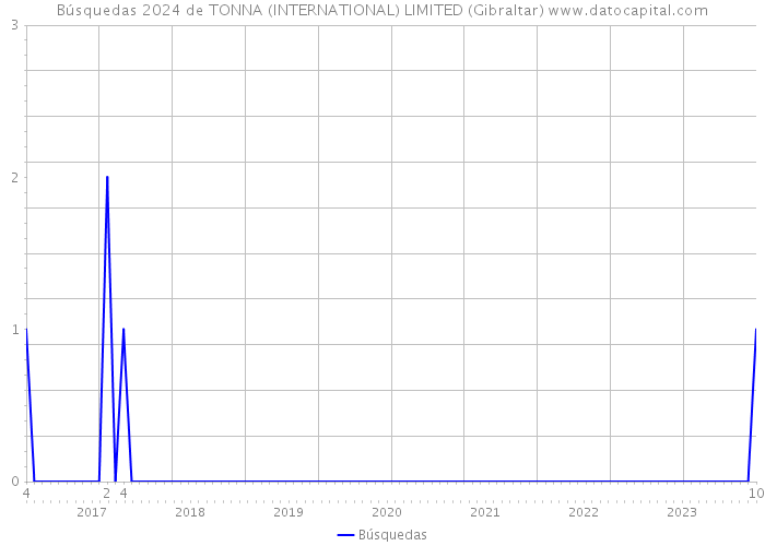 Búsquedas 2024 de TONNA (INTERNATIONAL) LIMITED (Gibraltar) 