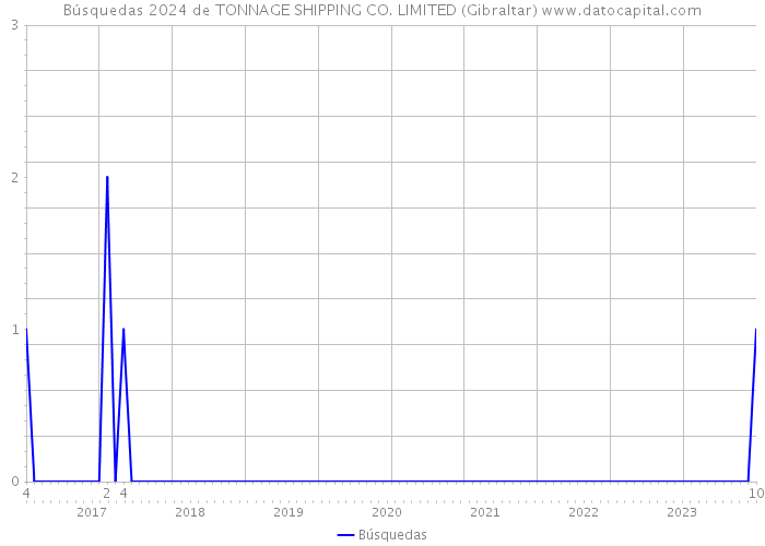 Búsquedas 2024 de TONNAGE SHIPPING CO. LIMITED (Gibraltar) 