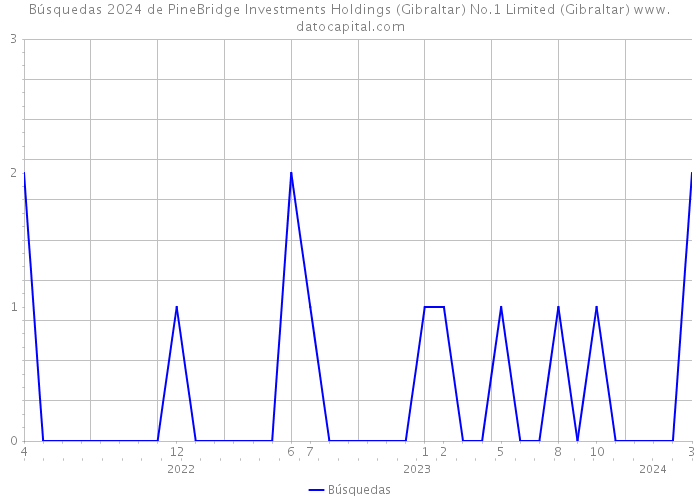 Búsquedas 2024 de PineBridge Investments Holdings (Gibraltar) No.1 Limited (Gibraltar) 