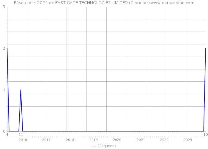 Búsquedas 2024 de EAST GATE TECHNOLOGIES LIMITED (Gibraltar) 