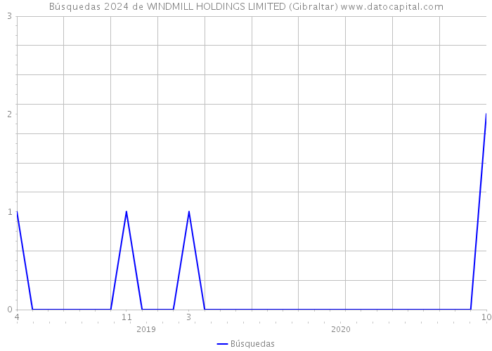Búsquedas 2024 de WINDMILL HOLDINGS LIMITED (Gibraltar) 