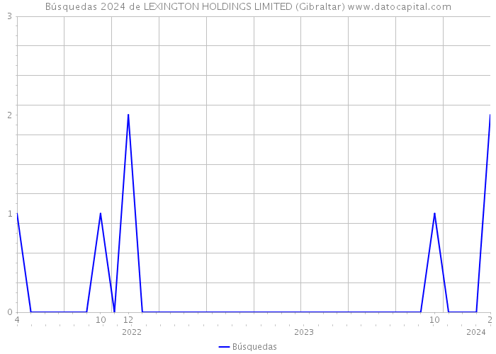 Búsquedas 2024 de LEXINGTON HOLDINGS LIMITED (Gibraltar) 