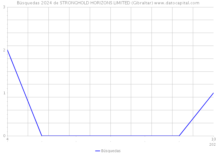 Búsquedas 2024 de STRONGHOLD HORIZONS LIMITED (Gibraltar) 