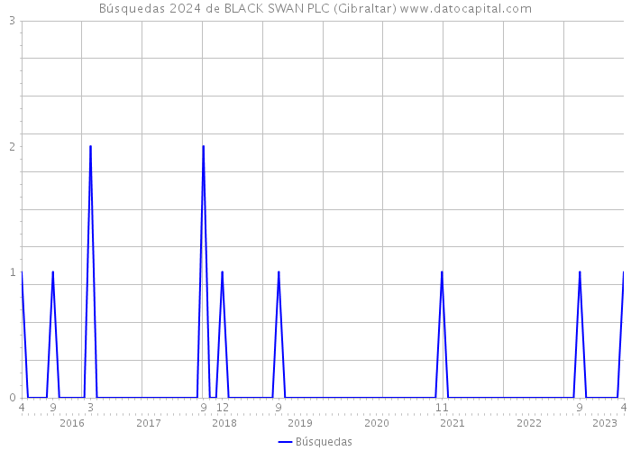 Búsquedas 2024 de BLACK SWAN PLC (Gibraltar) 