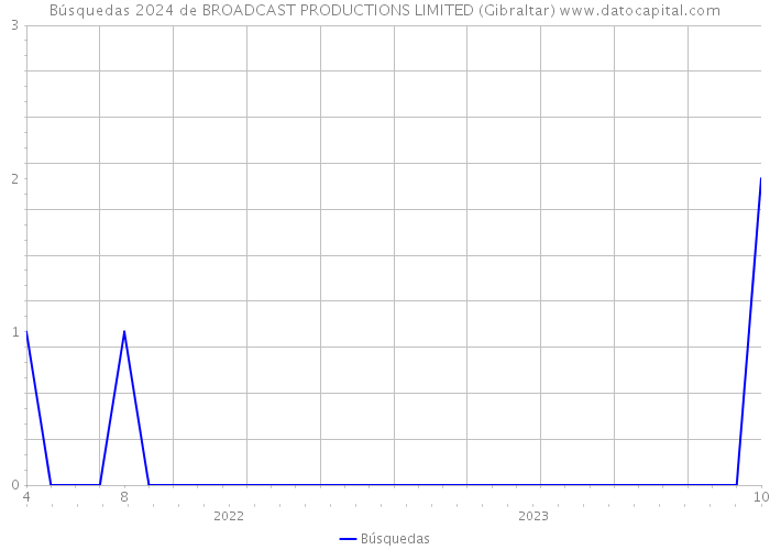 Búsquedas 2024 de BROADCAST PRODUCTIONS LIMITED (Gibraltar) 