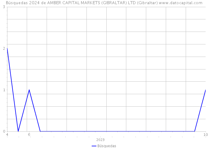 Búsquedas 2024 de AMBER CAPITAL MARKETS (GIBRALTAR) LTD (Gibraltar) 