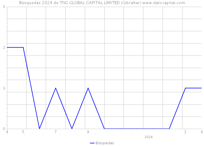 Búsquedas 2024 de TNG GLOBAL CAPITAL LIMITED (Gibraltar) 