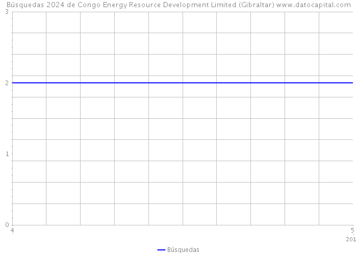 Búsquedas 2024 de Congo Energy Resource Development Limited (Gibraltar) 
