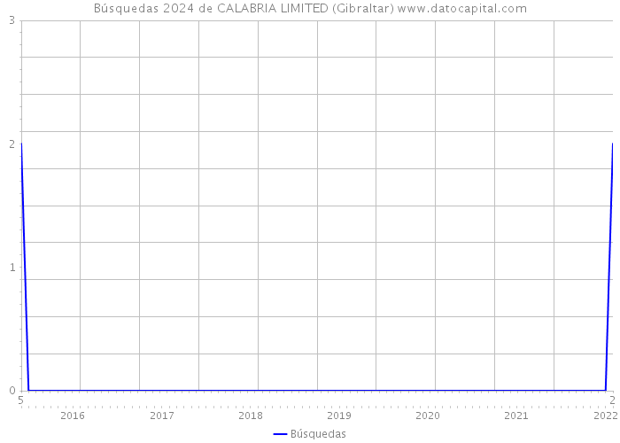 Búsquedas 2024 de CALABRIA LIMITED (Gibraltar) 