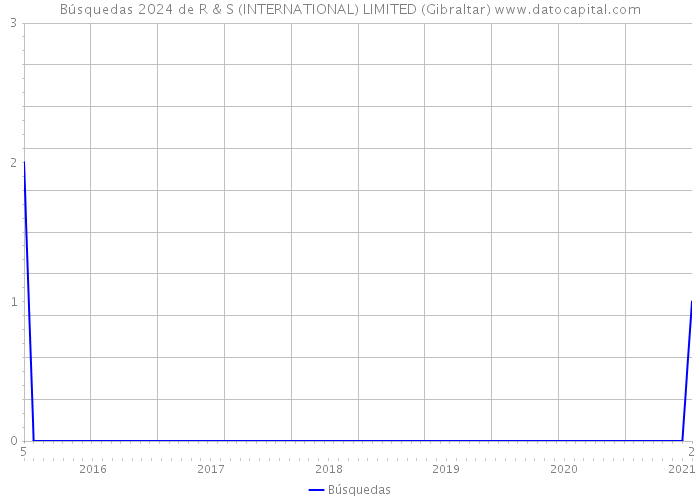 Búsquedas 2024 de R & S (INTERNATIONAL) LIMITED (Gibraltar) 