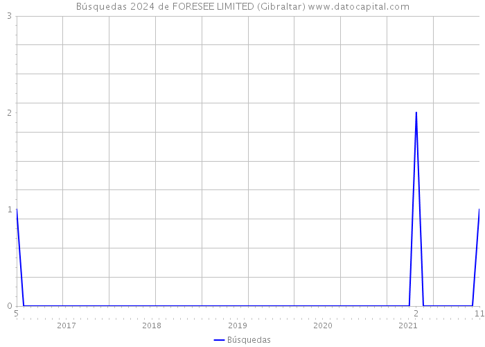 Búsquedas 2024 de FORESEE LIMITED (Gibraltar) 