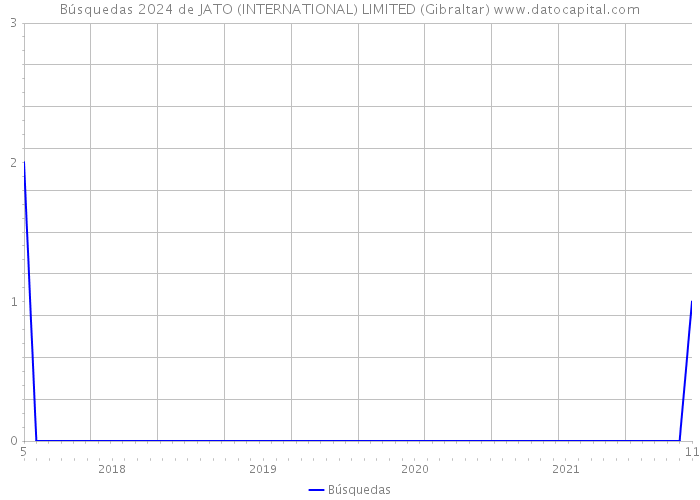 Búsquedas 2024 de JATO (INTERNATIONAL) LIMITED (Gibraltar) 