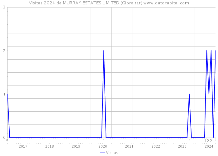 Visitas 2024 de MURRAY ESTATES LIMITED (Gibraltar) 