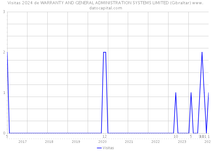 Visitas 2024 de WARRANTY AND GENERAL ADMINISTRATION SYSTEMS LIMITED (Gibraltar) 
