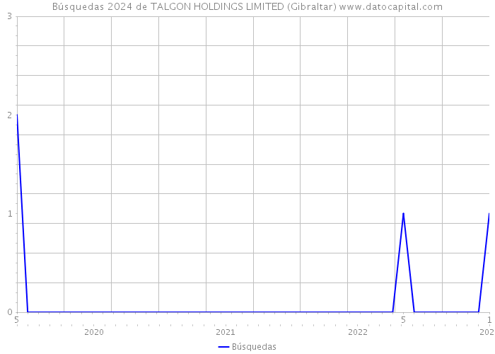 Búsquedas 2024 de TALGON HOLDINGS LIMITED (Gibraltar) 