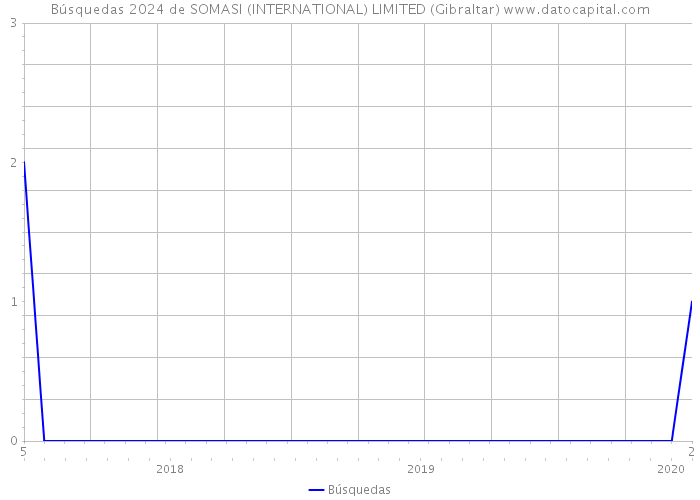 Búsquedas 2024 de SOMASI (INTERNATIONAL) LIMITED (Gibraltar) 