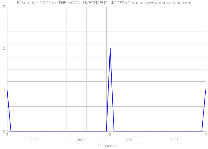 Búsquedas 2024 de THE MOON INVESTMENT LIMITED (Gibraltar) 
