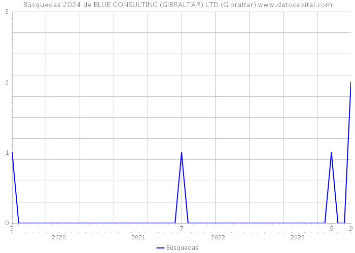 Búsquedas 2024 de BLUE CONSULTING (GIBRALTAR) LTD (Gibraltar) 