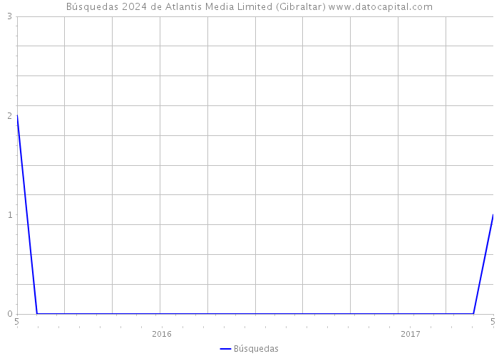Búsquedas 2024 de Atlantis Media Limited (Gibraltar) 