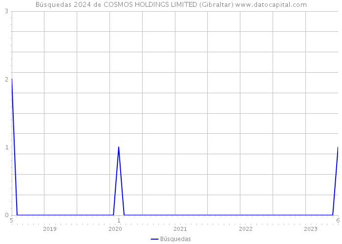 Búsquedas 2024 de COSMOS HOLDINGS LIMITED (Gibraltar) 