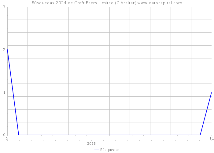 Búsquedas 2024 de Craft Beers Limited (Gibraltar) 