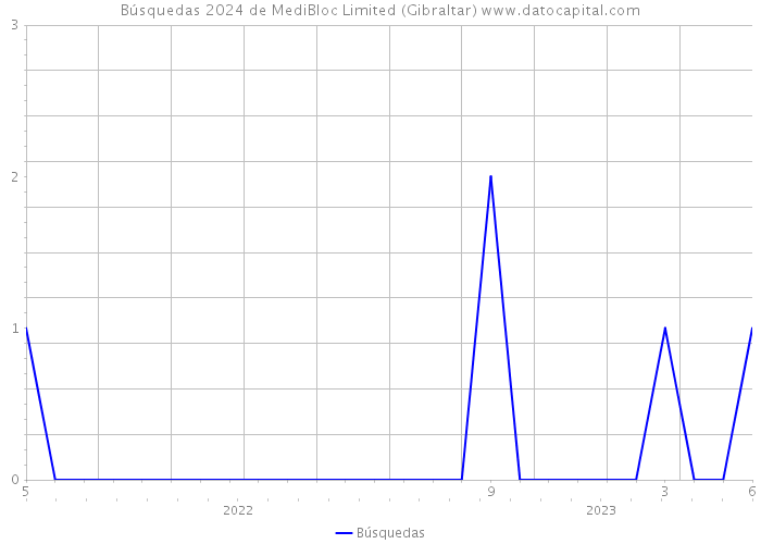 Búsquedas 2024 de MediBloc Limited (Gibraltar) 