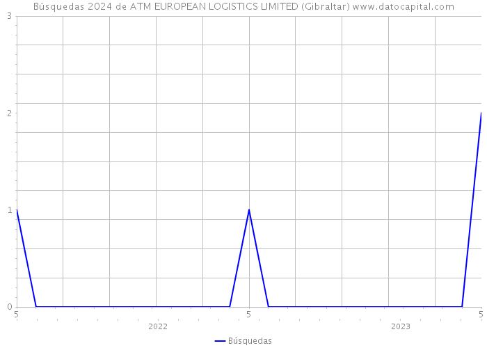 Búsquedas 2024 de ATM EUROPEAN LOGISTICS LIMITED (Gibraltar) 