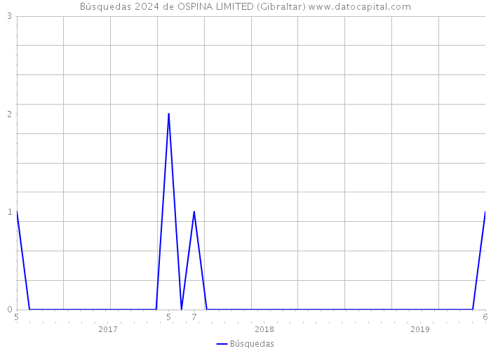 Búsquedas 2024 de OSPINA LIMITED (Gibraltar) 