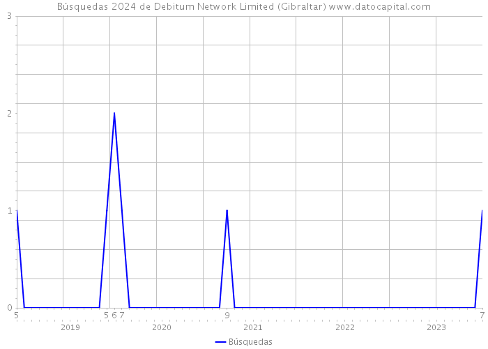 Búsquedas 2024 de Debitum Network Limited (Gibraltar) 