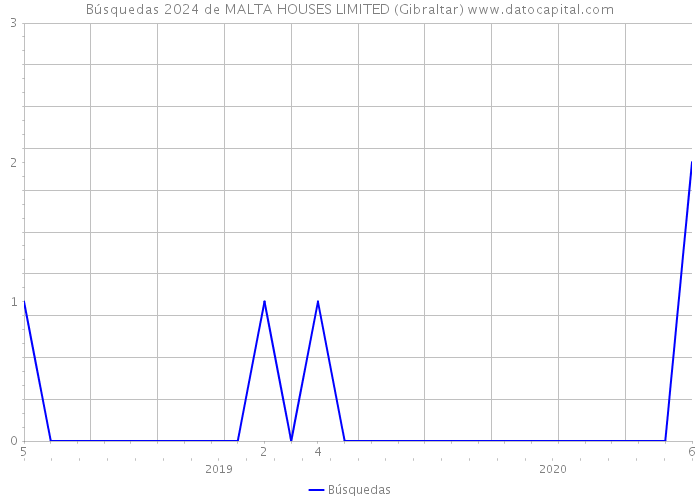 Búsquedas 2024 de MALTA HOUSES LIMITED (Gibraltar) 