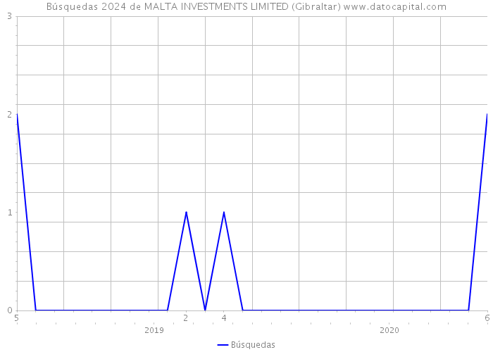 Búsquedas 2024 de MALTA INVESTMENTS LIMITED (Gibraltar) 