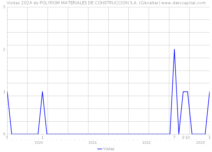 Visitas 2024 de POLYROM MATERIALES DE CONSTRUCCION S.A. (Gibraltar) 