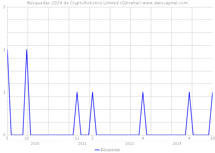 Búsquedas 2024 de CryptoRobotics Limited (Gibraltar) 