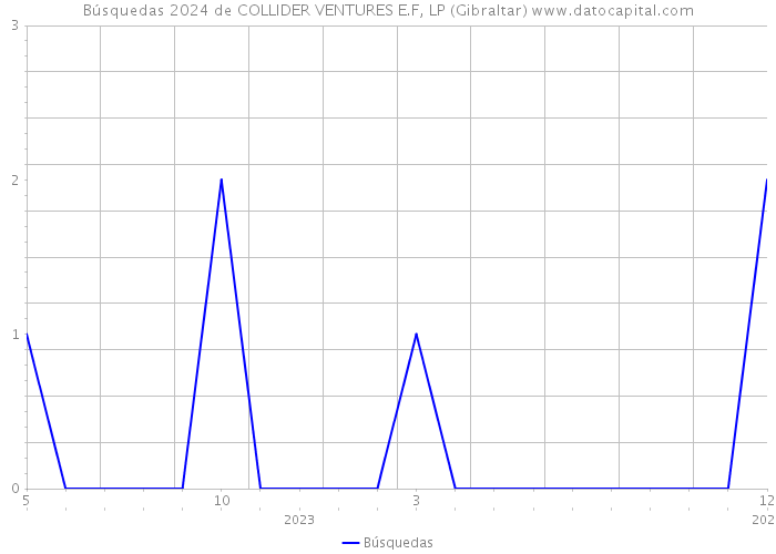 Búsquedas 2024 de COLLIDER VENTURES E.F, LP (Gibraltar) 