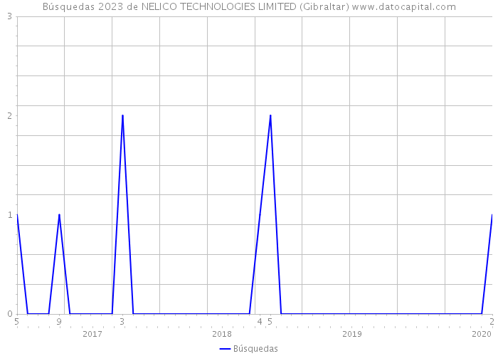 Búsquedas 2023 de NELICO TECHNOLOGIES LIMITED (Gibraltar) 