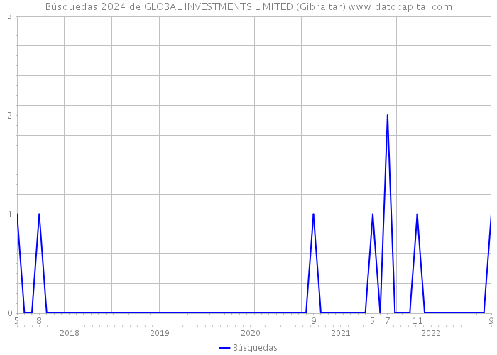 Búsquedas 2024 de GLOBAL INVESTMENTS LIMITED (Gibraltar) 