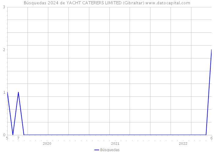 Búsquedas 2024 de YACHT CATERERS LIMITED (Gibraltar) 