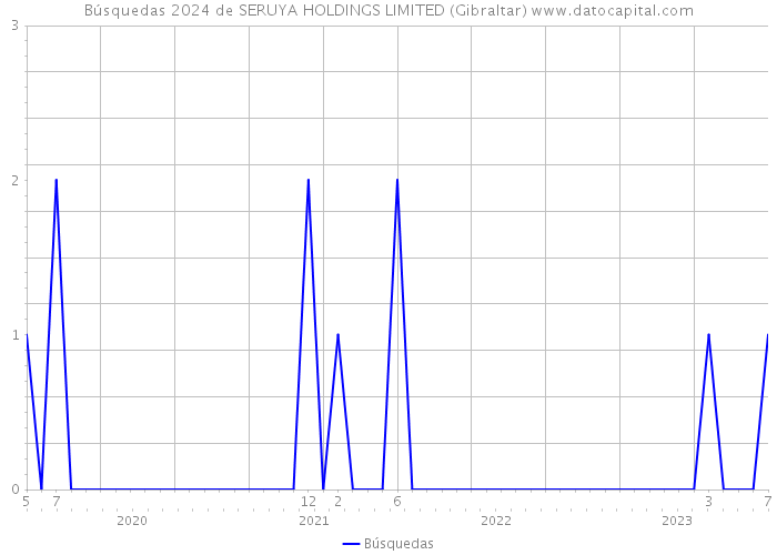 Búsquedas 2024 de SERUYA HOLDINGS LIMITED (Gibraltar) 