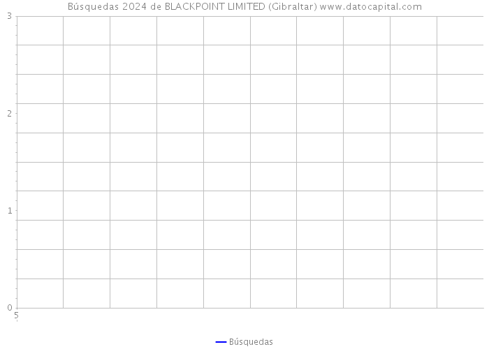Búsquedas 2024 de BLACKPOINT LIMITED (Gibraltar) 