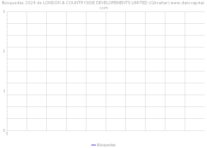 Búsquedas 2024 de LONDON & COUNTRYSIDE DEVELOPEMENTS LIMITED (Gibraltar) 