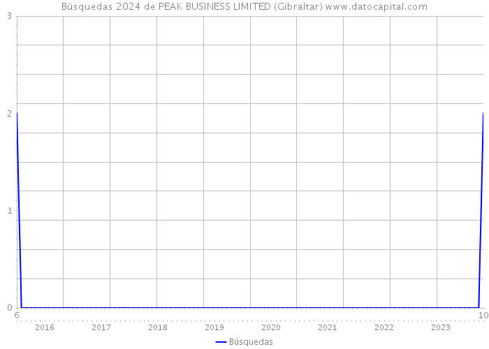 Búsquedas 2024 de PEAK BUSINESS LIMITED (Gibraltar) 