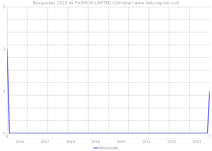 Búsquedas 2023 de FASHION LIMITED (Gibraltar) 