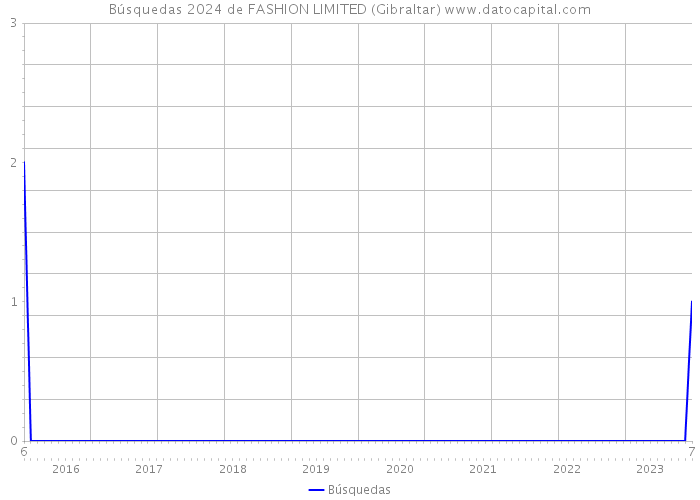 Búsquedas 2024 de FASHION LIMITED (Gibraltar) 