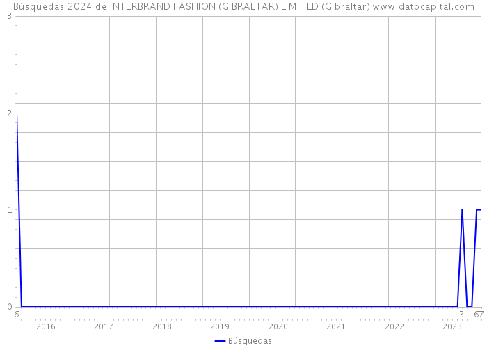 Búsquedas 2024 de INTERBRAND FASHION (GIBRALTAR) LIMITED (Gibraltar) 