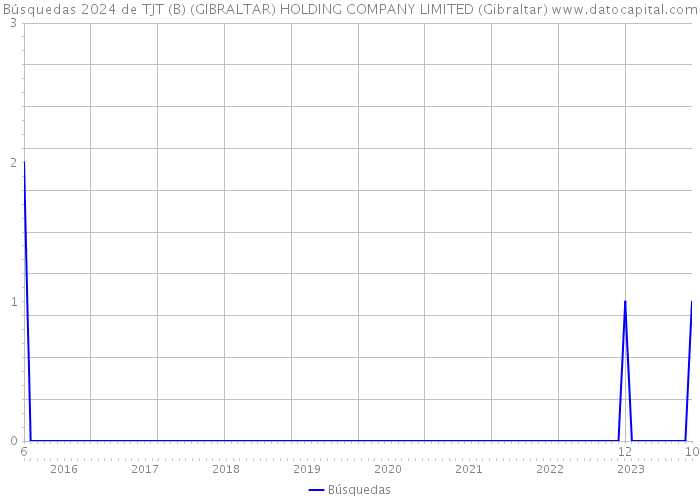 Búsquedas 2024 de TJT (B) (GIBRALTAR) HOLDING COMPANY LIMITED (Gibraltar) 
