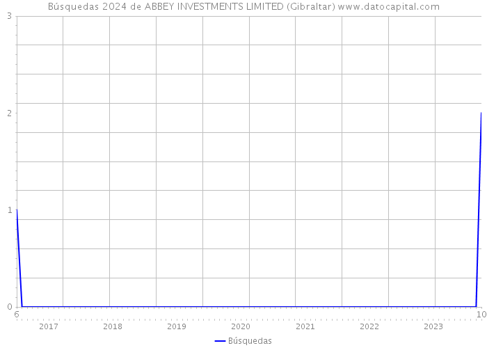 Búsquedas 2024 de ABBEY INVESTMENTS LIMITED (Gibraltar) 
