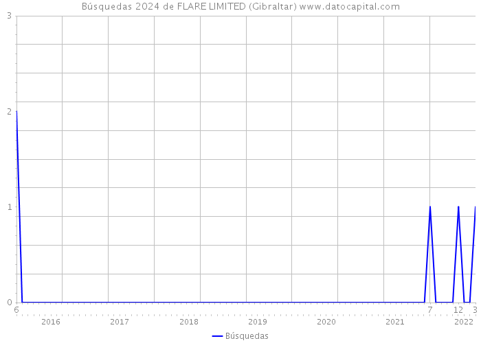 Búsquedas 2024 de FLARE LIMITED (Gibraltar) 