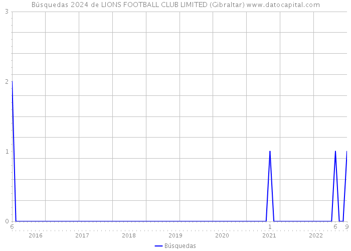 Búsquedas 2024 de LIONS FOOTBALL CLUB LIMITED (Gibraltar) 