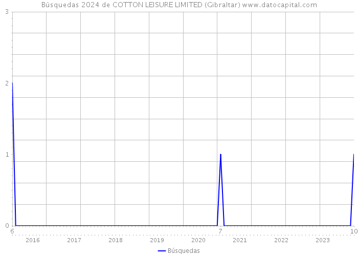 Búsquedas 2024 de COTTON LEISURE LIMITED (Gibraltar) 