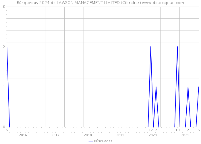 Búsquedas 2024 de LAWSON MANAGEMENT LIMITED (Gibraltar) 